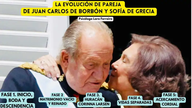 Evolución Juan Carlos y Sofía