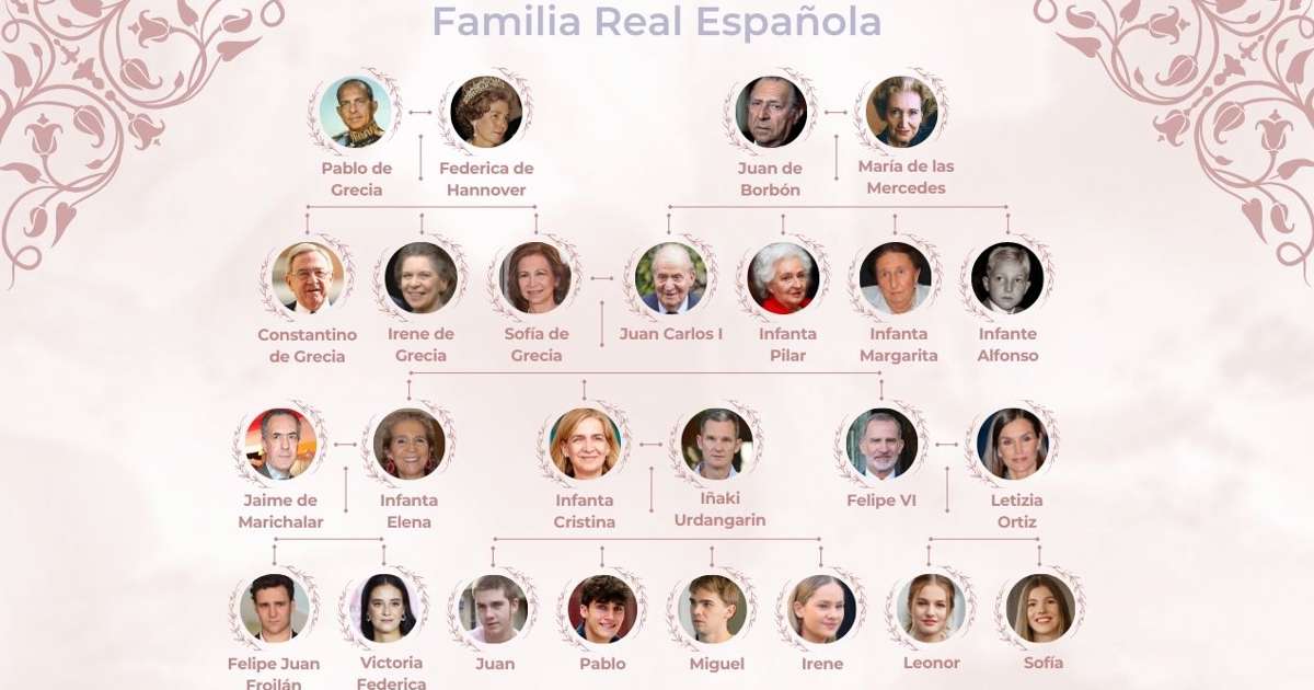 Árbol genealógico de la Familia Real Española: Borbones y Grecia